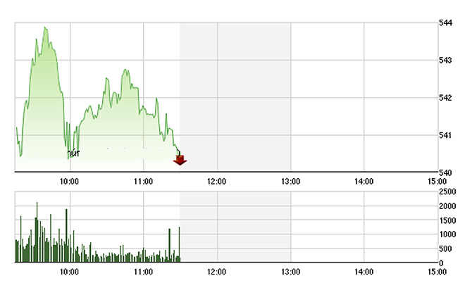 VN-Index đang suy yếu dần về cuối phiên do các nhóm trụ bị mất lực - Ảnh: TVSI.