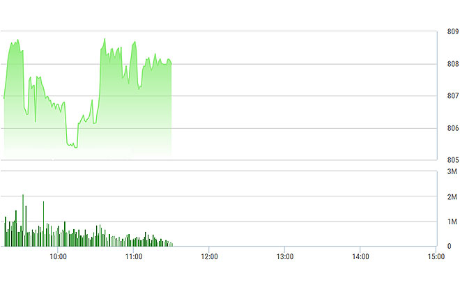 VN-Index vẫn đang được neo giữ tăng điểm nhờ nhóm VN30 khá mạnh.