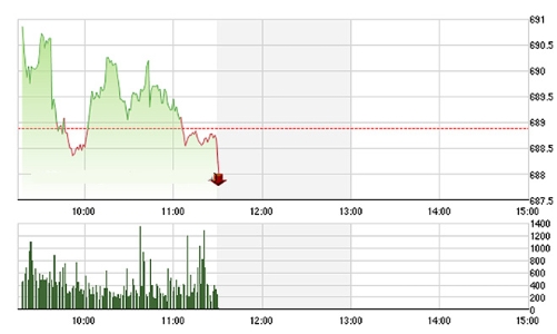 Chứng khoán sáng 20/10: VN-Index “đánh võng” trước ngưỡng 690
