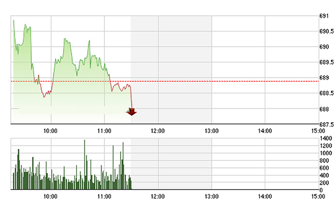 VN-Index thiếu lực do không còn được các blue-chip tạo nền tảng ổn định.