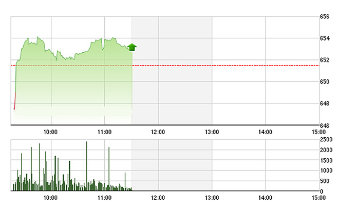VN-Index đang được SAB neo giữ trên cao, trong khi các chỉ số khác đã tụt xuống về cuối phiên sáng nay.
