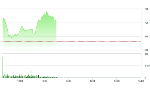 Chứng khoán sáng 2/2: VN-Index khai xuân vượt 700 điểm