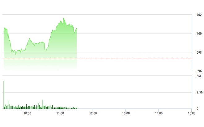 VN-Index có được sức mạnh tốt từ các trụ lớn và một độ rộng tích cực.