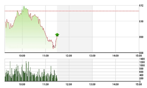 Chứng khoán sáng 16/11: Tụt hứng đầu tuần