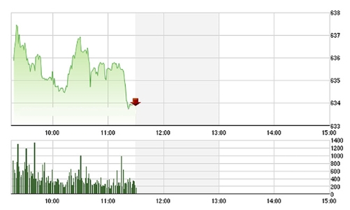 Chứng khoán sáng 30/6: Vượt 630 điểm, rung lắc mạnh