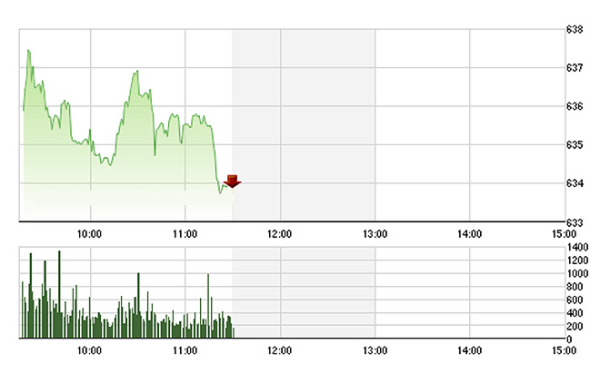 VN-Index sau khi đạt đỉnh cao mới lại đang trượt dần xuống do các blue-chips đuối sức. Ảnh: TVSI