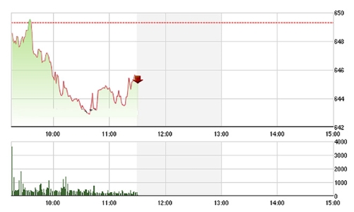 Chứng khoán sáng 26/7: Suýt bục 640 điểm, đà giảm chưa dừng