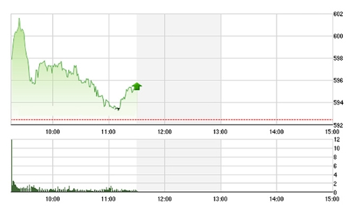 Chứng khoán sáng 25/4: HAG, HNG “bốc hỏa”