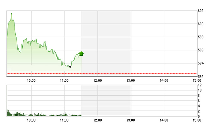 VN-Index đã trượt dài trong sáng nay khi mất dần lực hỗ trợ từ các blue-chips. Ảnh: TVSI