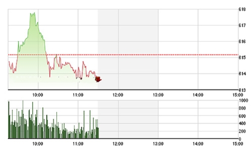 Chứng khoán sáng 6/11: Trụ rụng lả tả