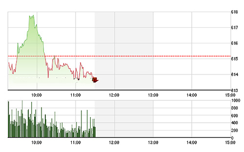 VN-Index đang mất dần lực hỗ trợ từ các trụ. ảnh TVsI