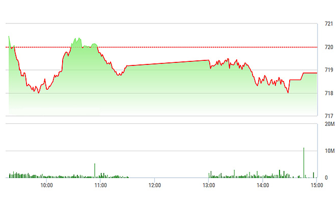 VN-Index lình xình hẹp chiều nay nhưng các nhóm&nbsp;cổ phiếu trái chiều đáng kể.