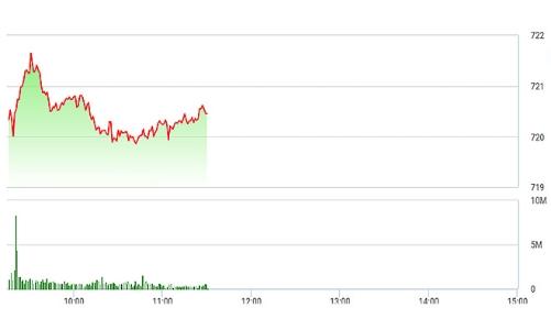 Chứng khoán sáng 5/5: Hạ nhiệt