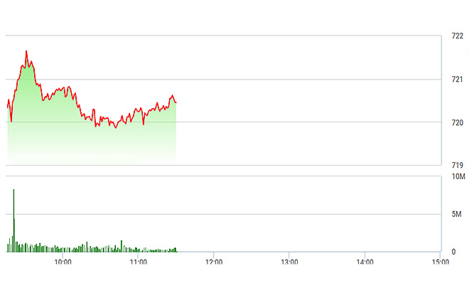 VN-Index may có SAB, PNJ và vài mã ngoài rổ VN30 đỡ nên thoát đáy, trong khi VN30-Index đang cắm đầu tìm đáy mới trong ngày.