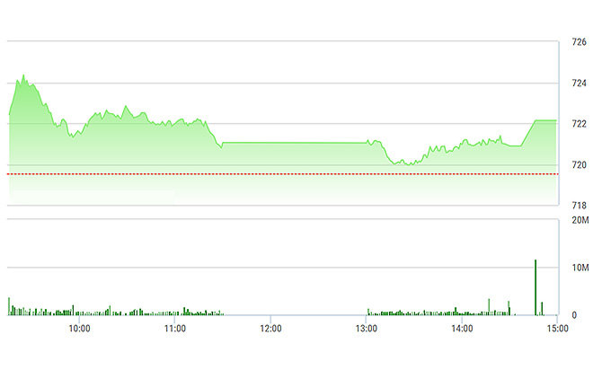 VN-Index cuối cùng cũng chốt giữ được trên 720 điểm tới lúc đóng cửa.