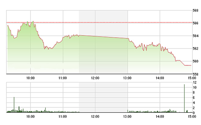 VN-Index đã cắm đầu chiều nay khi mất lực đỡ, thậm chí là bị kéo xuống mạnh hơn từ các blue-chips lớn - Ảnh: TVSI.<br>