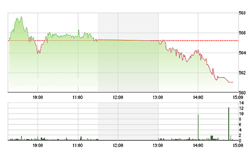 VN-Index rơi gần như thẳng tuột chiều nay. ảnh TVsI