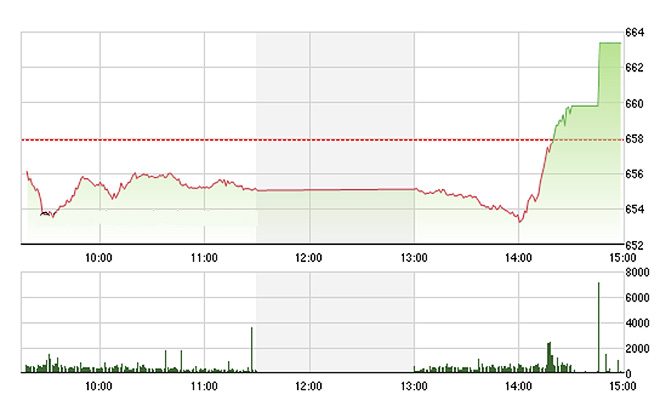 Đồng loạt các blue-chip tăng sau khi tạo một đáy rất thấp trong đầu phiên chiều nay.