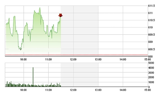 Chứng khoán sáng 30/5: Bất động sản, chứng khoán bùng nổ