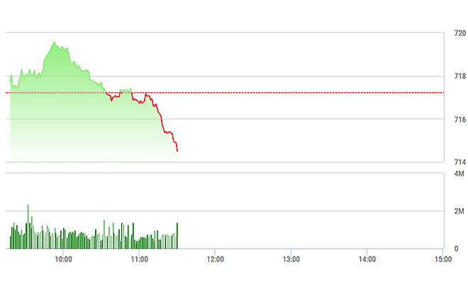 VN-Index bắt đầu tăng tốc giảm từ sau 10h30.