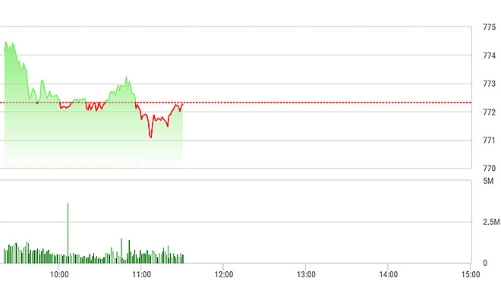 Chứng khoán sáng 17/8: Bát nháo điểm số, nhiễu loạn thanh khoản