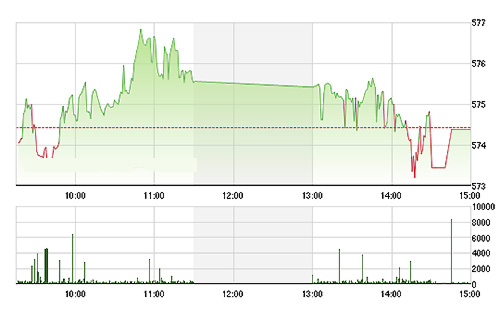 VN-Index rất đuối vì không còn các mã lớn nâng đỡ. ảnh TVsI