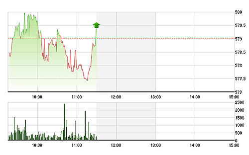 VN-Index được kéo dựng ngược trong 15 phút cuối phiên - Ảnh: TVSI.<br>