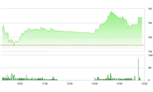Chứng khoán chiều 14/6: VIC suýt dìm thị trường