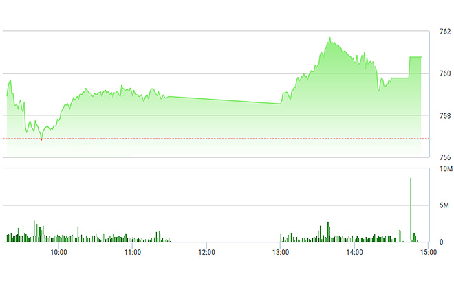 VN-Index biến động không quá mạnh chiều nay do đã có SAB tăng bù lại cho VIC.