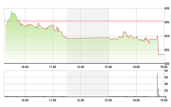 VN-Index giảm mạnh lúc đóng cửa do cầu kéo không đủ tại các blue-chips.