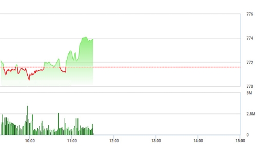 Chứng khoán sáng 28/8: Dầu khí bùng cháy, đà tăng được nối dài