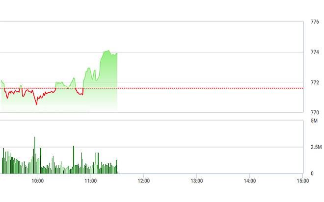 VN-Index tăng nhanh trong nửa sau của phiên sáng nay.