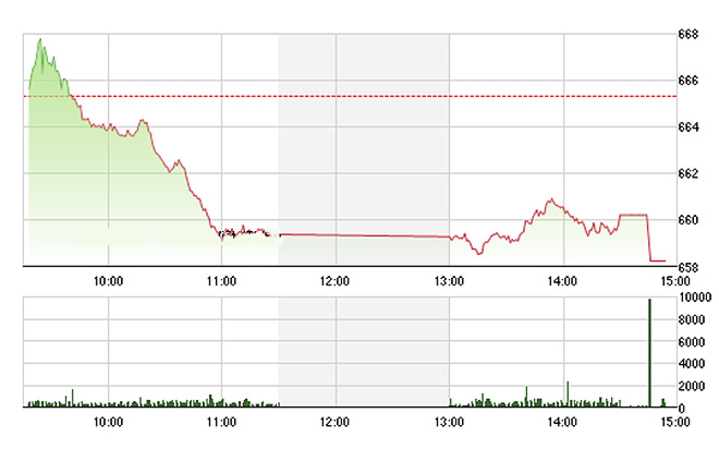 VN-Index đã đánh mất ngưỡng 660 điểm vào lúc đóng cửa.