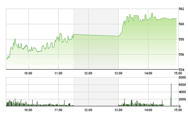 VN-Index tăng cao thêm trong chiều nay nhờ các blue-chips vẫn có được sức mạnh tốt. ảnh Tvsi