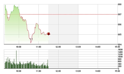 Chứng khoán sáng 17/10: Thanh khoản tụt dốc, nước ngoài 