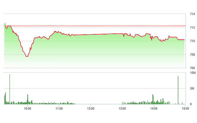 VN-Index không có tiến triển gì vì các trụ chỉ lình xình yếu hơn trong chiều nay.