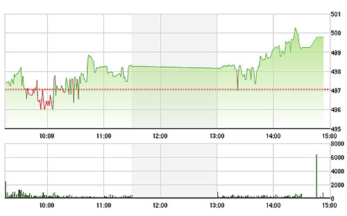 VN-Index tăng mạnh chiều nay là do các blue-chips giành lại được vai trò dẫn dắt.