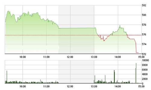 Chứng khoán chiều 21/3: Đổ sập