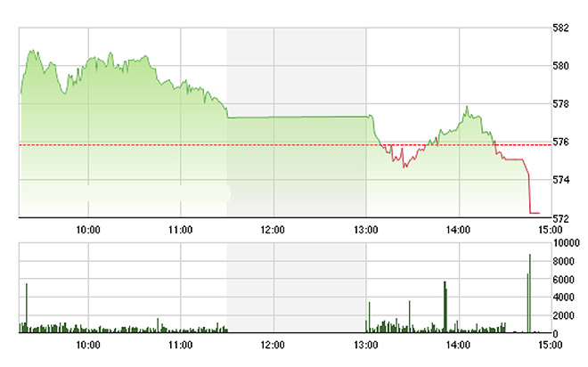 VN-Index bị đè giảm lúc đóng cửa do sức ép của nhiều cổ phiếu lớn - Ảnh: TVSI.<br>