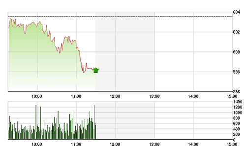 VN-Index đã xuyên thủng ngưỡng 600 điểm trong nhịp rơi thứ hai - Ảnh: TVSI.<br>