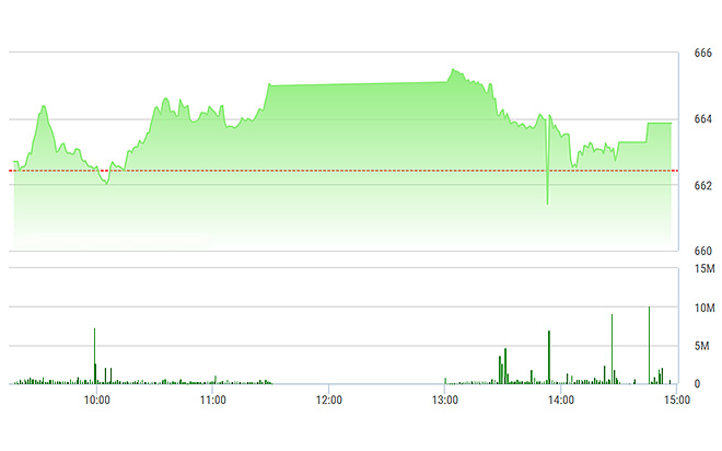 VN-Index bị các mã lớn kiềm chế nhiều trong chiều nay, còn thực tế số lớn cổ phiếu lại có cải thiện.