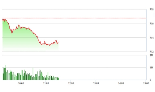 Chứng khoán sáng 20/4: Chưa đến T+3, thị trường đã điều chỉnh 