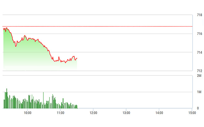 VN-Index trượt dài cả phiên sáng nay.