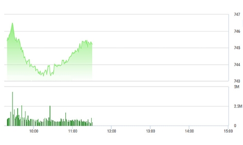 Chứng khoán sáng 25/5: Cổ phiếu vẫn tăng ào ạt