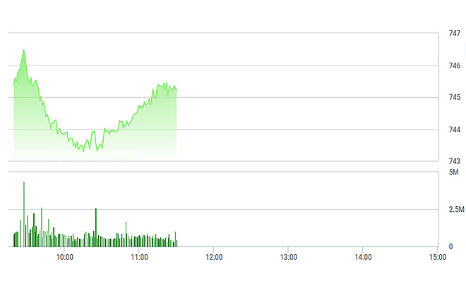 VN-Index vẫn&nbsp;đang được dẫn dắt bởi các mã tài chính và năng lượng.
