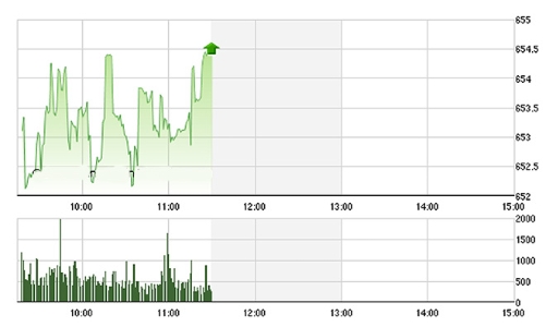 Chứng khoán sáng 7/7: Tiền đổ ào sang HNX