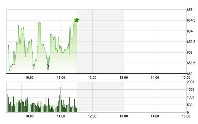 VN-Index trồi sụt rất mạnh sáng nay, nhưng chung cuộc vẫn là tăng - Ảnh: TVSI.