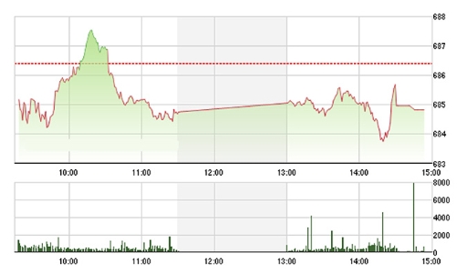 Chứng khoán chiều 21/10: Lại tụt áp