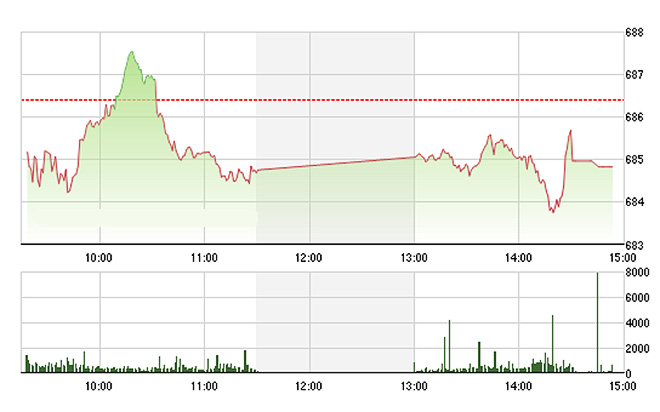 VN-Index đã tạo đáy sâu mới trong chiều nay trước khi được kéo lên một chút.