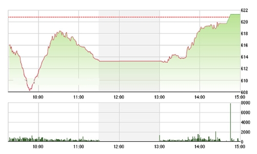 Chứng khoán ngày 27/6: Khối ngoại vẫn mua ròng